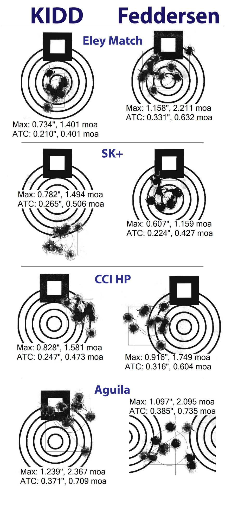 Targets from test of KIDD vs Feddersen rifles on different ammunition