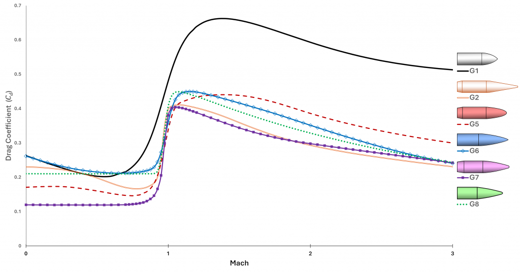 Standard Ballistic Drag Curves for speeds from 0 to Mach 3.