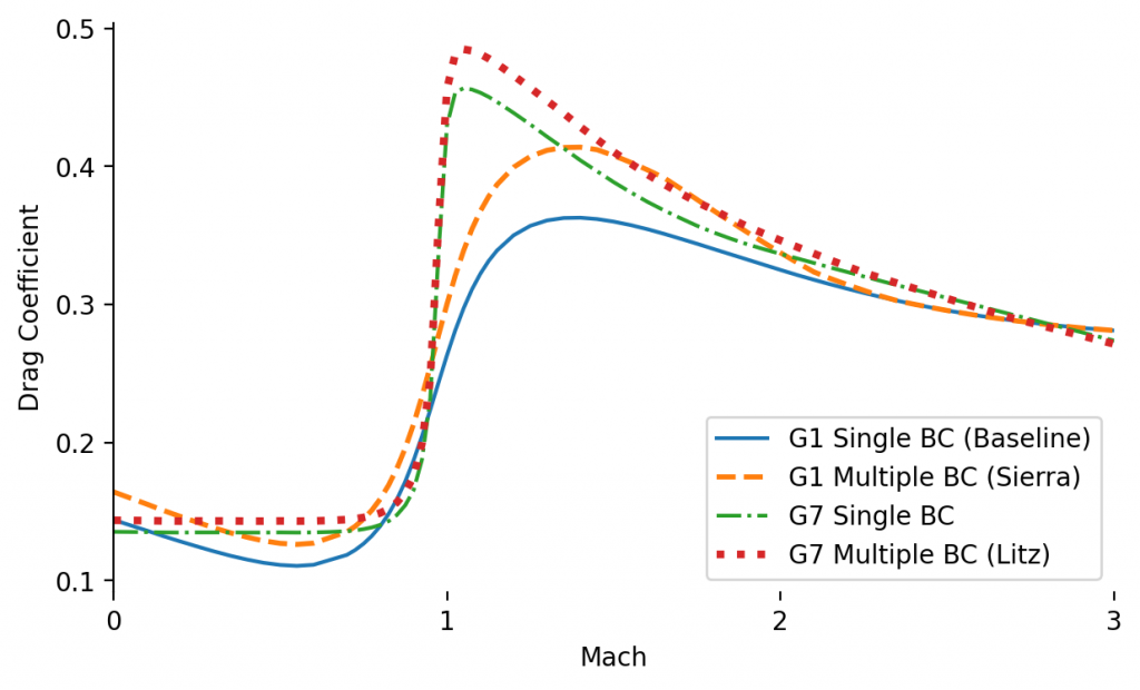 Drag curves for different ballistic coefficients for the Sierra 168gr .308 OTM bullet.