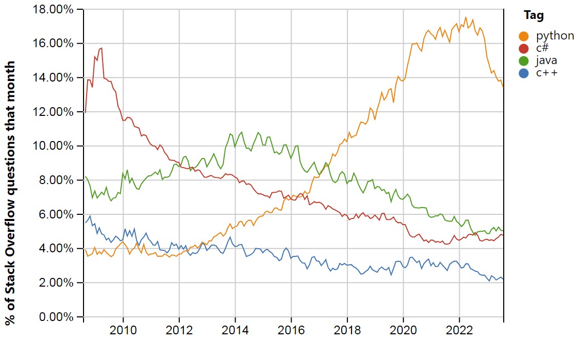Stack Overflow question-share trends for C++, Python, Java and C#
